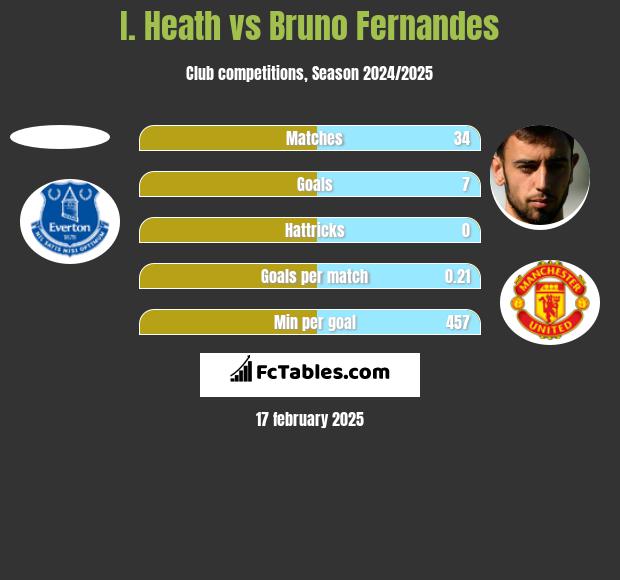 I. Heath vs Bruno Fernandes h2h player stats