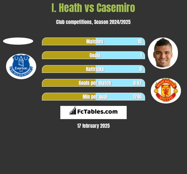 I. Heath vs Casemiro h2h player stats