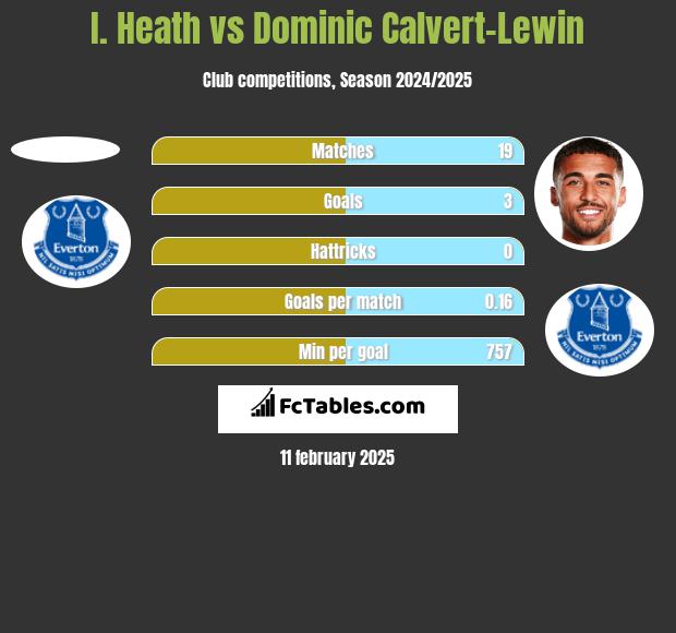 I. Heath vs Dominic Calvert-Lewin h2h player stats