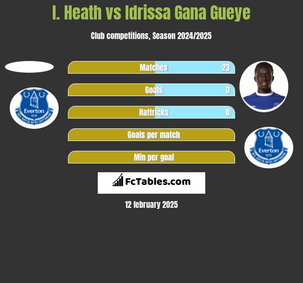 I. Heath vs Idrissa Gana Gueye h2h player stats