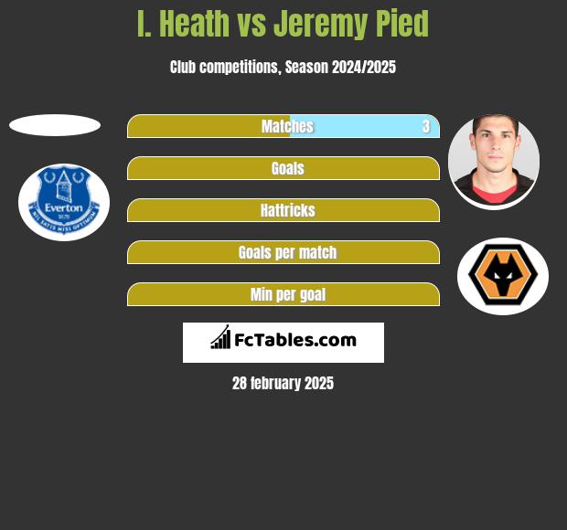 I. Heath vs Jeremy Pied h2h player stats