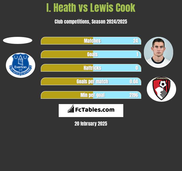 I. Heath vs Lewis Cook h2h player stats