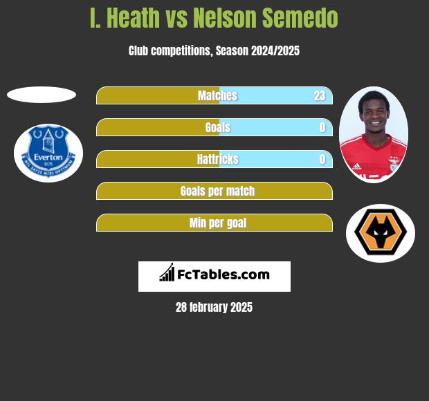 I. Heath vs Nelson Semedo h2h player stats