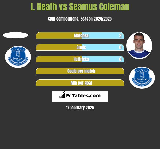 I. Heath vs Seamus Coleman h2h player stats