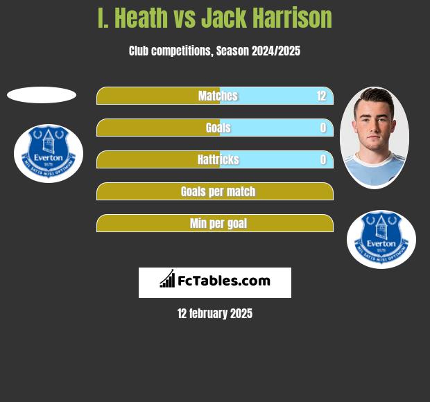 I. Heath vs Jack Harrison h2h player stats