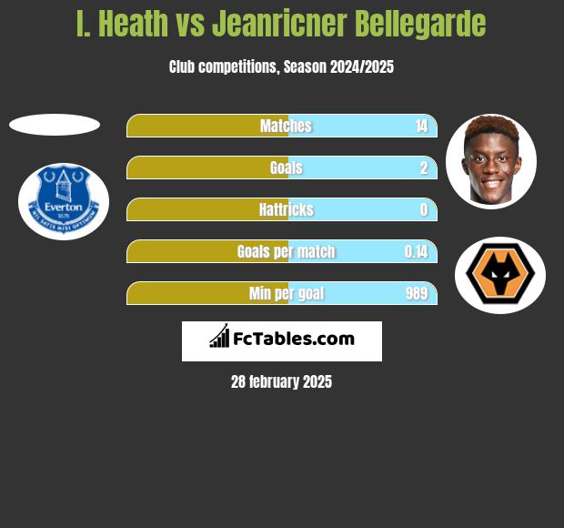 I. Heath vs Jeanricner Bellegarde h2h player stats