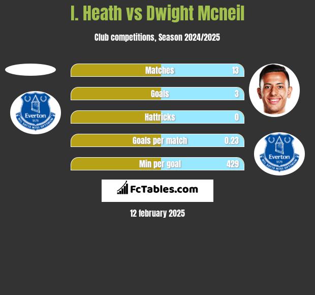 I. Heath vs Dwight Mcneil h2h player stats