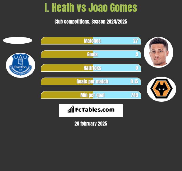 I. Heath vs Joao Gomes h2h player stats