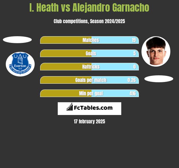 I. Heath vs Alejandro Garnacho h2h player stats