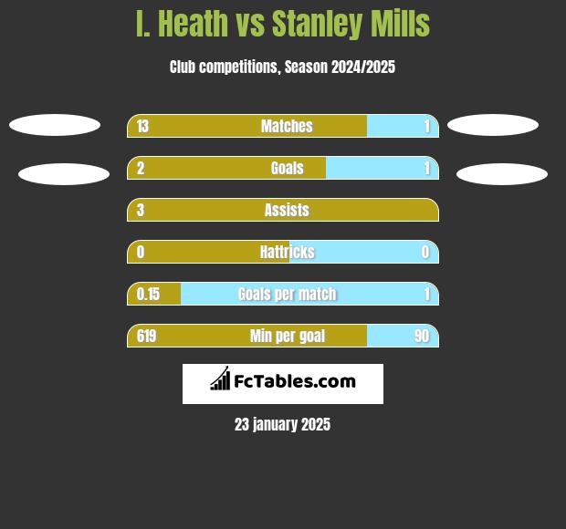 I. Heath vs Stanley Mills h2h player stats