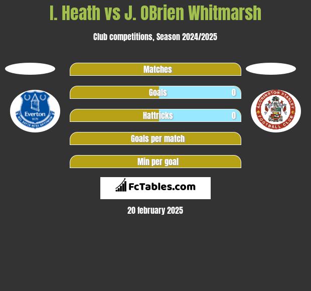 I. Heath vs J. OBrien Whitmarsh h2h player stats