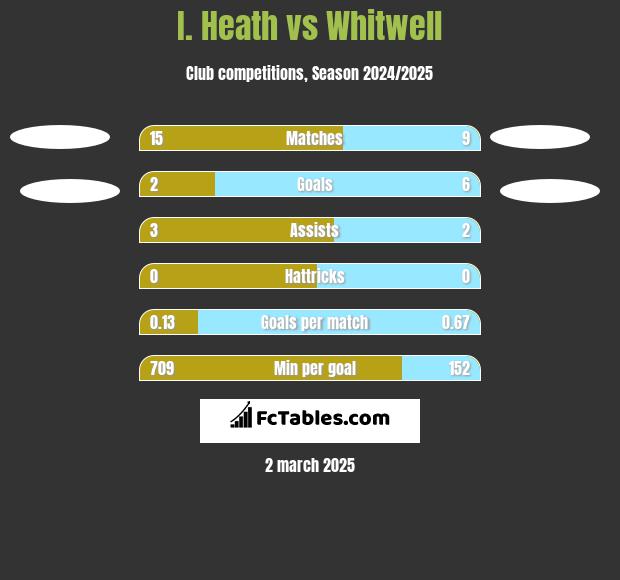 I. Heath vs Whitwell h2h player stats