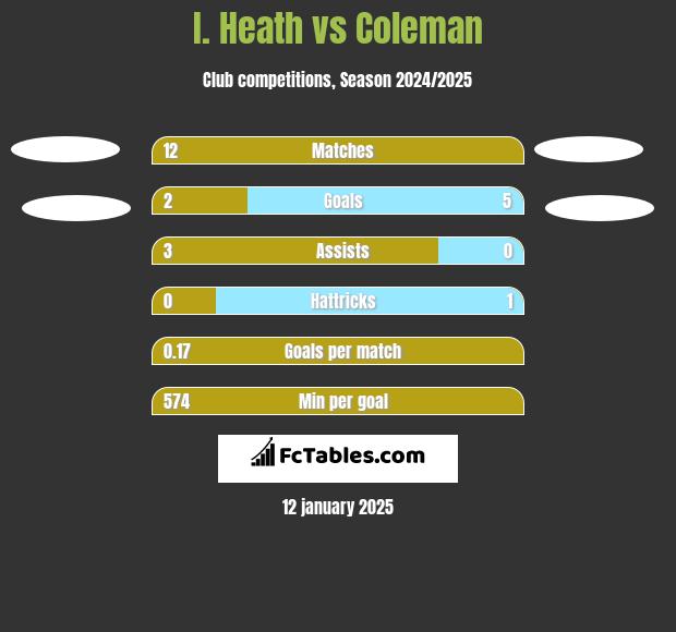 I. Heath vs Coleman h2h player stats