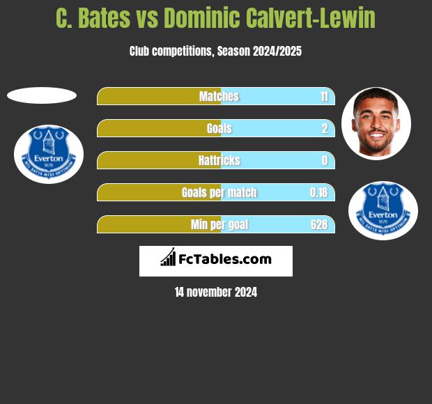 C. Bates vs Dominic Calvert-Lewin h2h player stats