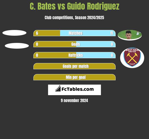 C. Bates vs Guido Rodriguez h2h player stats