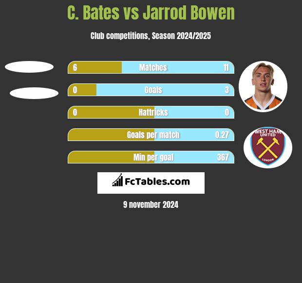 C. Bates vs Jarrod Bowen h2h player stats