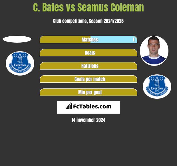 C. Bates vs Seamus Coleman h2h player stats