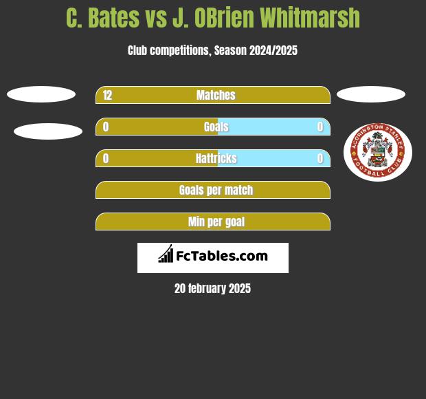 C. Bates vs J. OBrien Whitmarsh h2h player stats