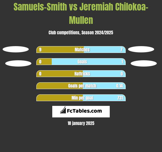 Samuels-Smith vs Jeremiah Chilokoa-Mullen h2h player stats