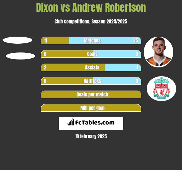 Dixon vs Andrew Robertson h2h player stats