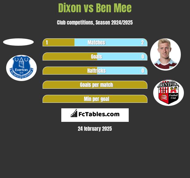 Dixon vs Ben Mee h2h player stats