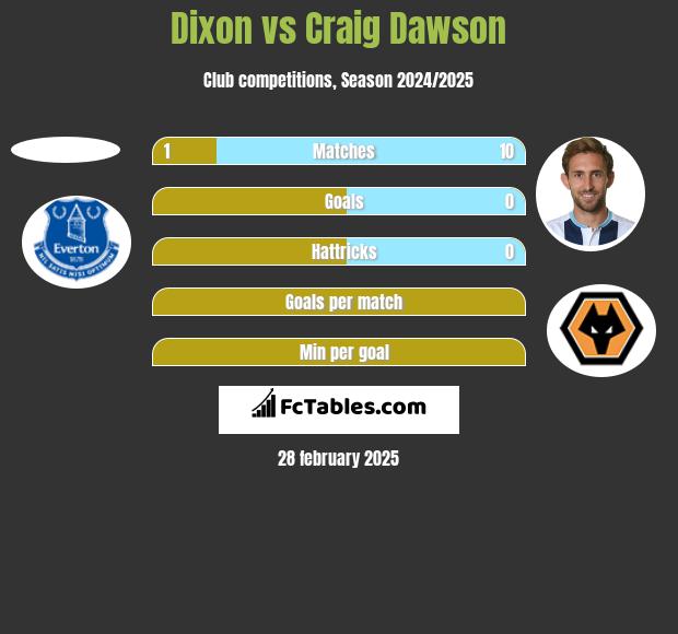 Dixon vs Craig Dawson h2h player stats