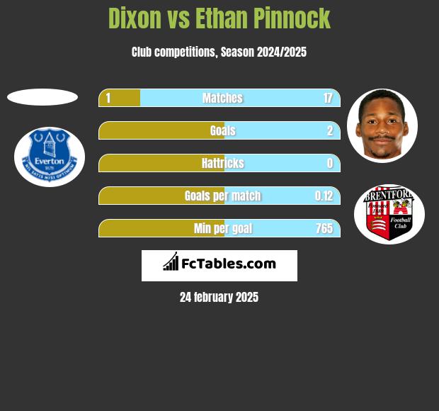 Dixon vs Ethan Pinnock h2h player stats