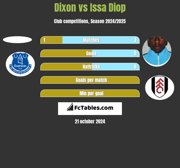 Dixon vs Issa Diop h2h player stats