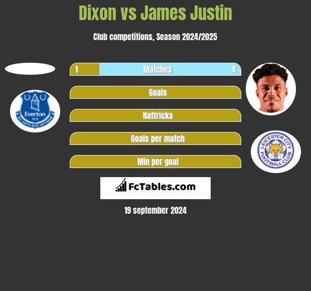 Dixon vs James Justin h2h player stats