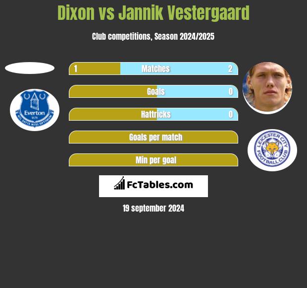 Dixon vs Jannik Vestergaard h2h player stats