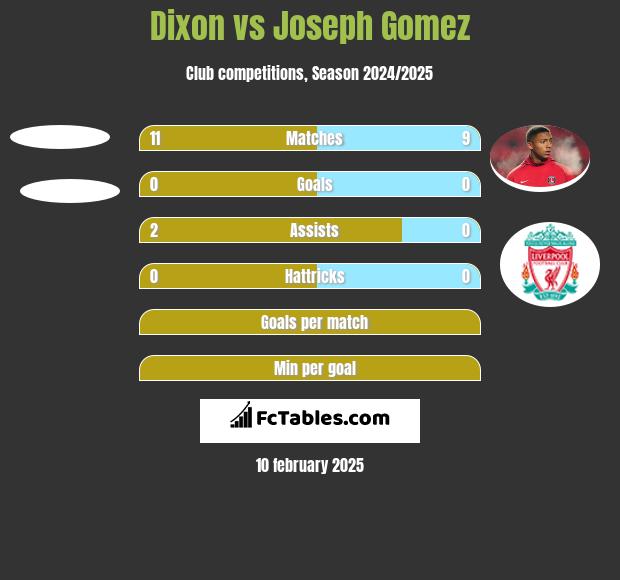 Dixon vs Joseph Gomez h2h player stats