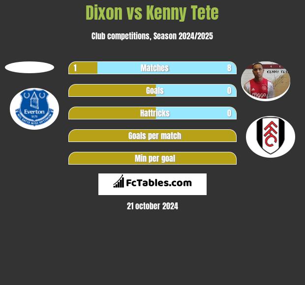 Dixon vs Kenny Tete h2h player stats