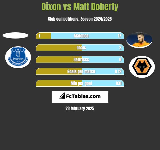 Dixon vs Matt Doherty h2h player stats