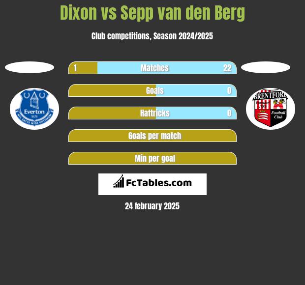 Dixon vs Sepp van den Berg h2h player stats