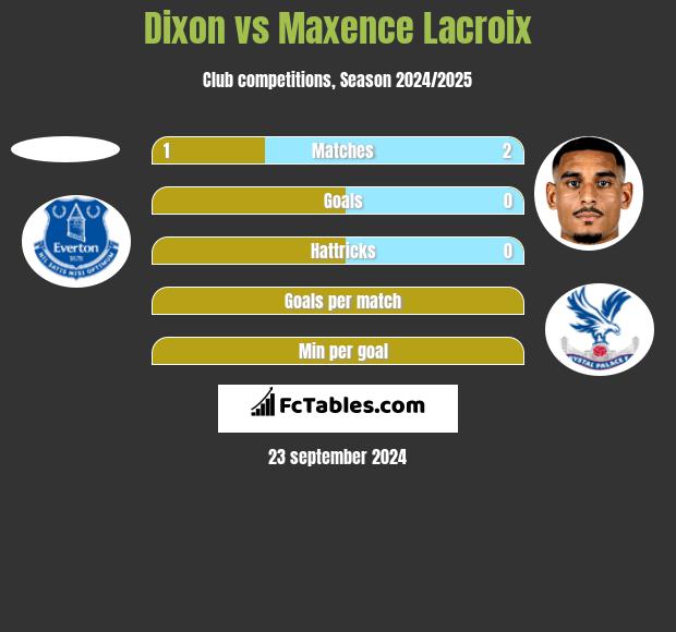 Dixon vs Maxence Lacroix h2h player stats