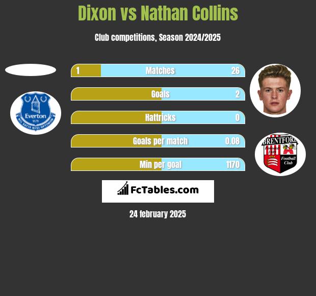 Dixon vs Nathan Collins h2h player stats