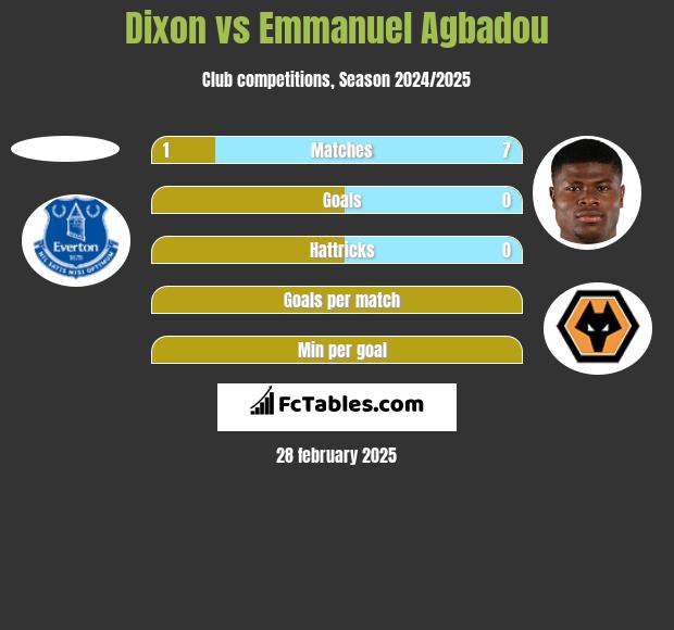 Dixon vs Emmanuel Agbadou h2h player stats