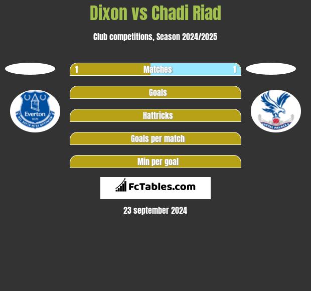 Dixon vs Chadi Riad h2h player stats