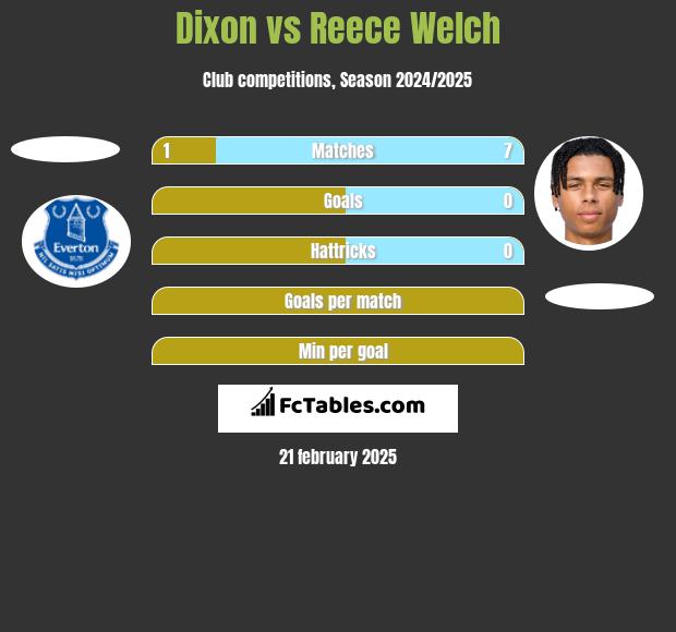 Dixon vs Reece Welch h2h player stats