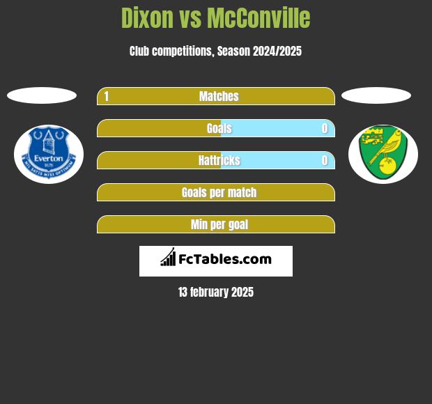 Dixon vs McConville h2h player stats