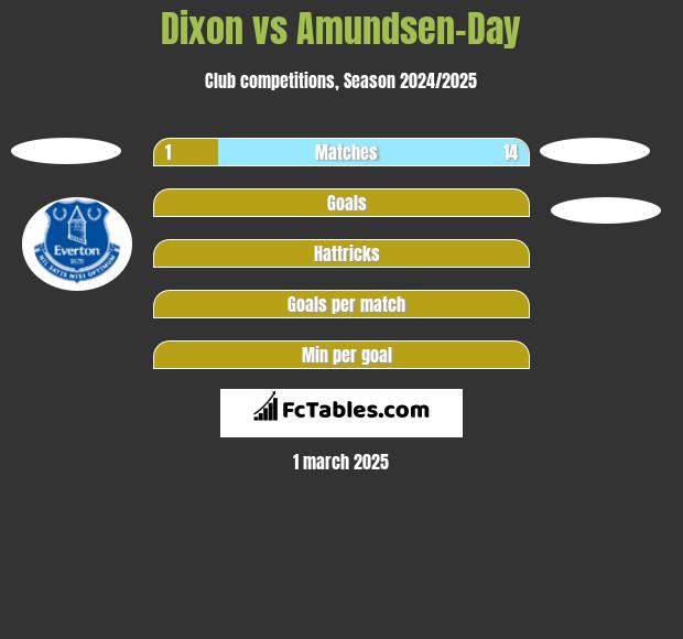 Dixon vs Amundsen-Day h2h player stats