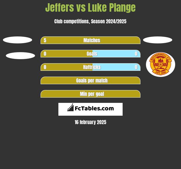 Jeffers vs Luke Plange h2h player stats