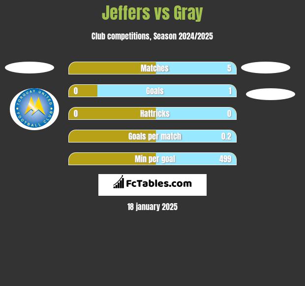 Jeffers vs Gray h2h player stats