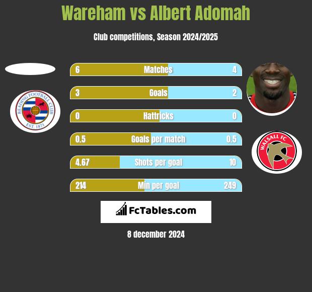 Wareham vs Albert Adomah h2h player stats