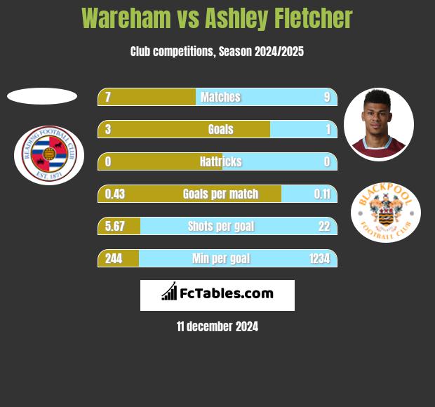 Wareham vs Ashley Fletcher h2h player stats