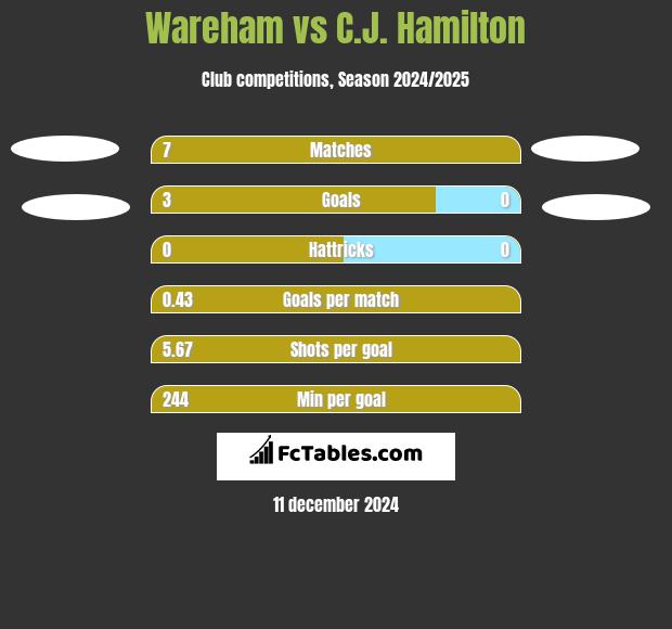 Wareham vs C.J. Hamilton h2h player stats