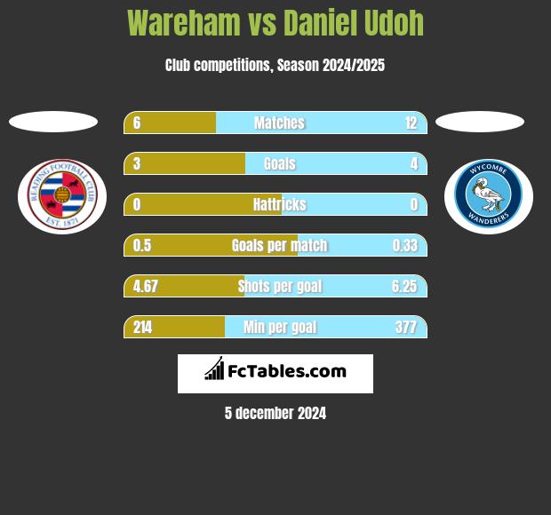 Wareham vs Daniel Udoh h2h player stats