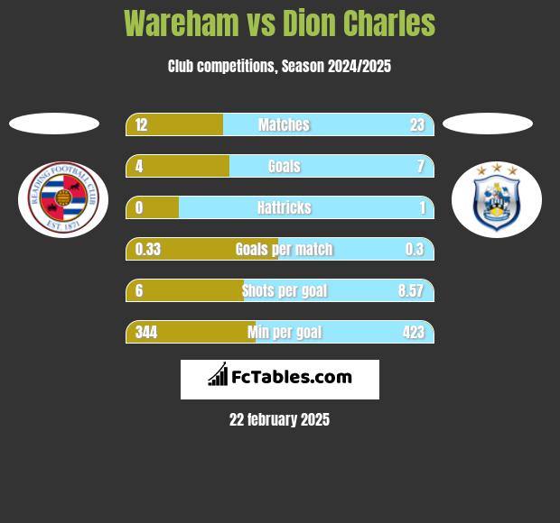 Wareham vs Dion Charles h2h player stats