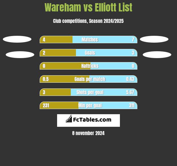 Wareham vs Elliott List h2h player stats