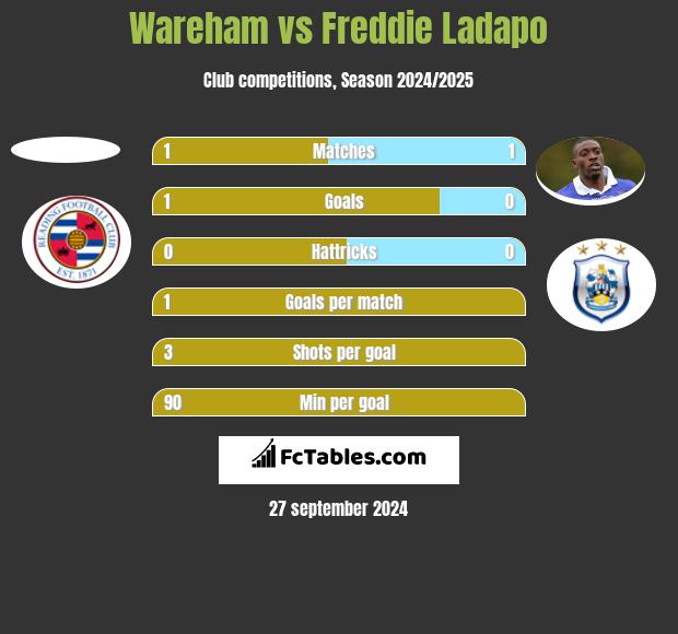 Wareham vs Freddie Ladapo h2h player stats